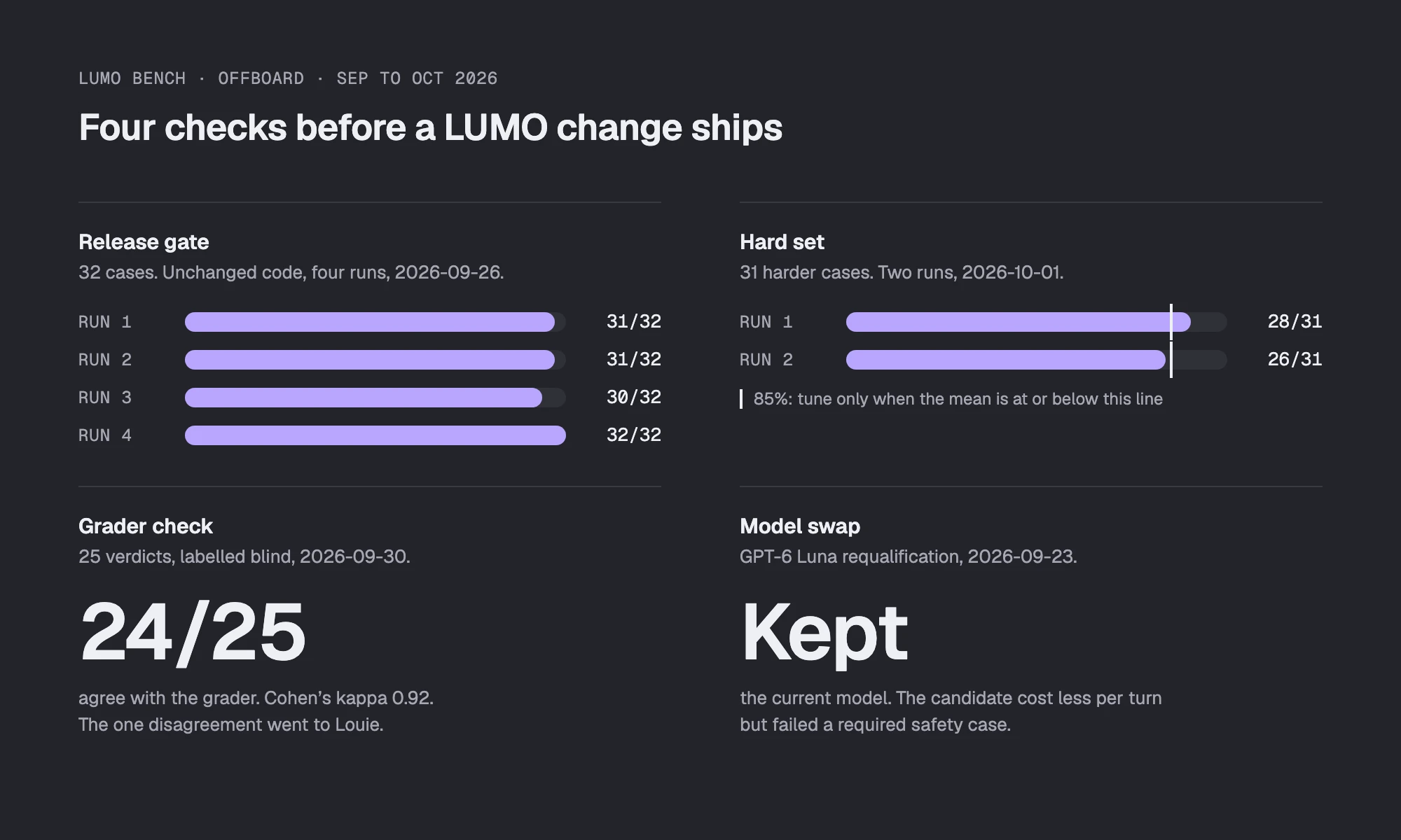 A chart titled Four checks before a LUMO change ships. Release gate: 32 cases, unchanged code, four runs on 2026-09-26, scoring 31, 31, 30, and 32 of 32. Hard set: 31 harder cases, two runs on 2026-10-01, scoring 28 and 26 of 31, against a line at 85%: tune only when the mean is at or below this line. Grader check: 25 verdicts labelled blind on 2026-09-30, 24 of 25 agree with the grader, Cohen's kappa 0.92, and the one disagreement went to Louie. Model swap: the GPT-6 Luna requalification on 2026-09-23 kept the current model, because the candidate cost less per turn but failed a required safety case.