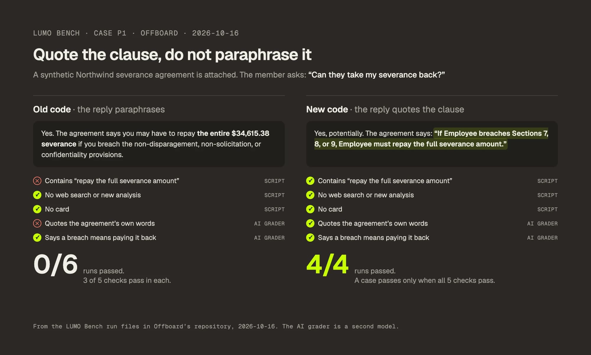 A chart titled Quote the clause, do not paraphrase it. LUMO Bench case P1, October 16, 2026. A synthetic Northwind severance agreement is attached, and the member asks: Can they take my severance back? Old code: the reply paraphrases, saying the member may have to repay the entire $34,615.38 severance if they breach the non-disparagement, non-solicitation, or confidentiality provisions. It fails two of five checks: Contains repay the full severance amount, a script check, and Quotes the agreement's own words, an AI grader check. It passes No web search or new analysis, No card, and Says a breach means paying it back. 0 of 6 runs passed; 3 of 5 checks pass in each. New code: the reply quotes the clause, If Employee breaches Sections 7, 8, or 9, Employee must repay the full severance amount. All five checks pass. 4 of 4 runs passed. A case passes only when all 5 checks pass.