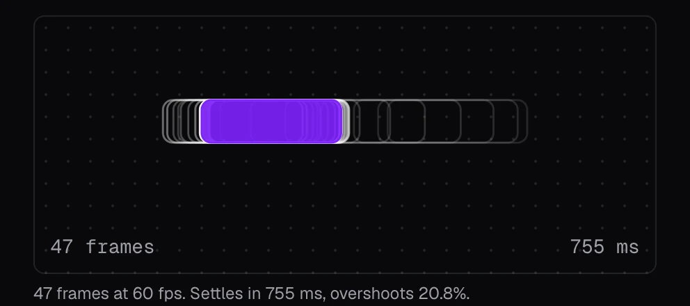 The drawer's movement in the Bouncy preset, drawn frame by frame: 47 overlapping outlines of a violet bar, several past its resting place, labeled 47 frames and 755 ms.