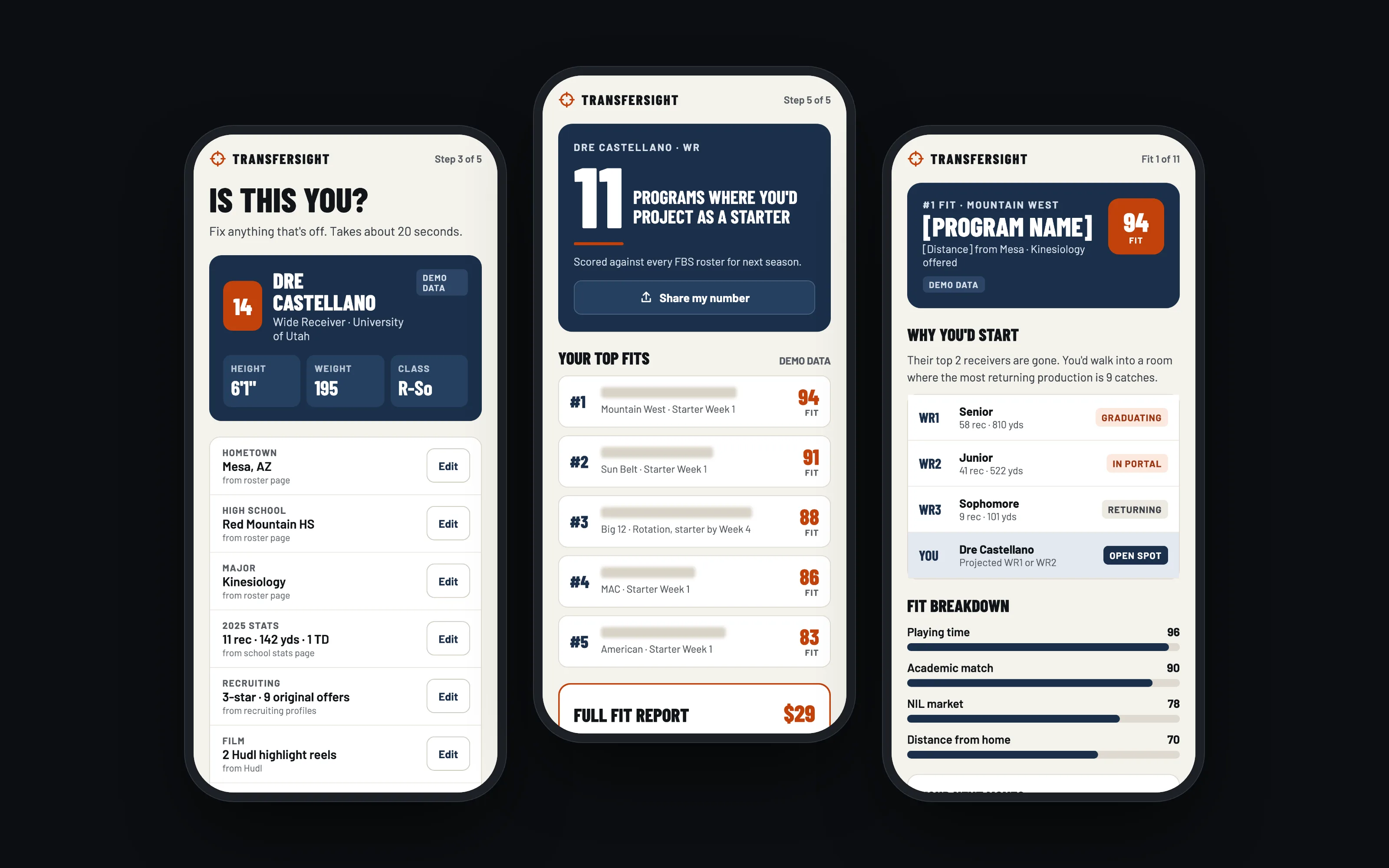 Three phone screens from the TransferSight prototype, all demo data. Left: Is this you?, a profile card for a sample wide receiver with each field and its source. Middle: 11 programs where you'd project as a starter, with five blurred top fits and their fit scores. Right: the number 1 fit, a position room showing who is graduating, in the portal, returning, and where the athlete slots in.