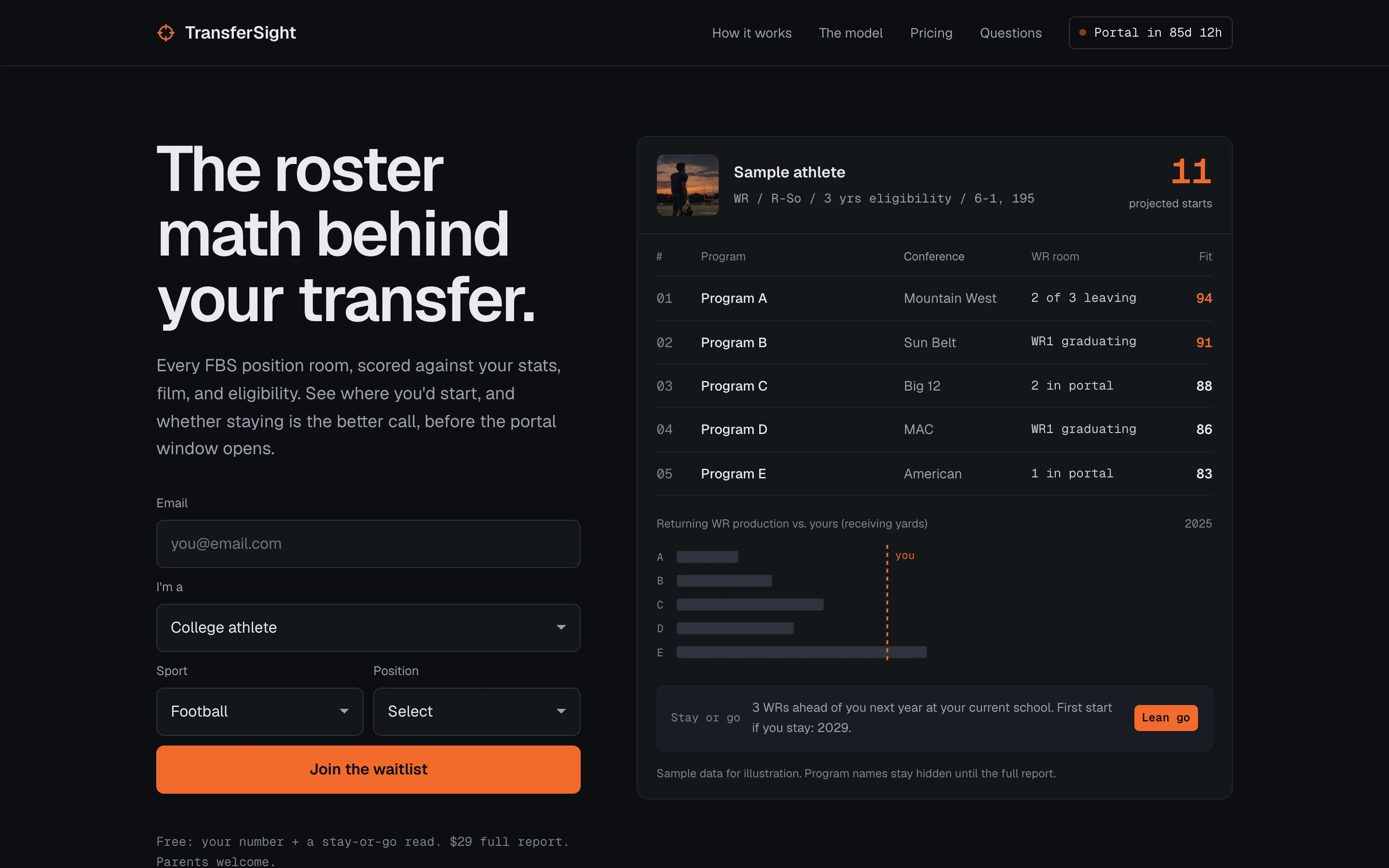 The TransferSight landing page on desktop. The headline reads The roster math behind your transfer, with a waitlist form. Beside it, a sample report: 11 projected starts, five programs named Program A to E with conference, room status, and fit score, a production chart, and a stay-or-go read that says lean go. Labeled sample data.
