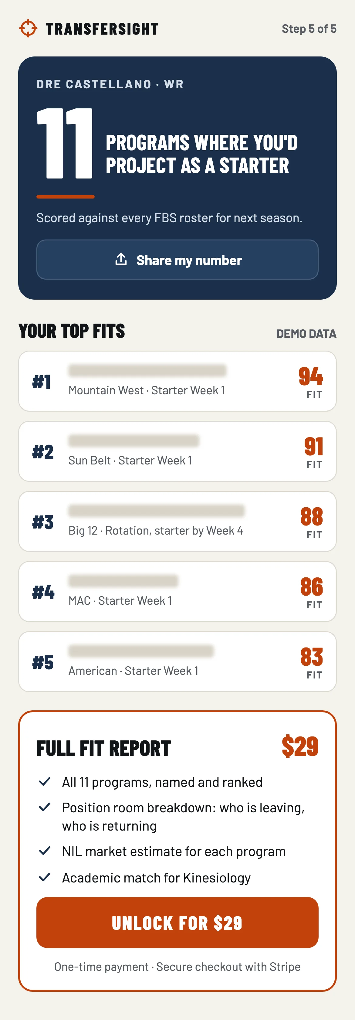 Step 5 of 5: 11 programs where you'd project as a starter, with a Share my number button. Your top fits, marked demo data: five rows with the program name blurred, but the conference, projection, and fit score showing. Then the full fit report offer for $29.