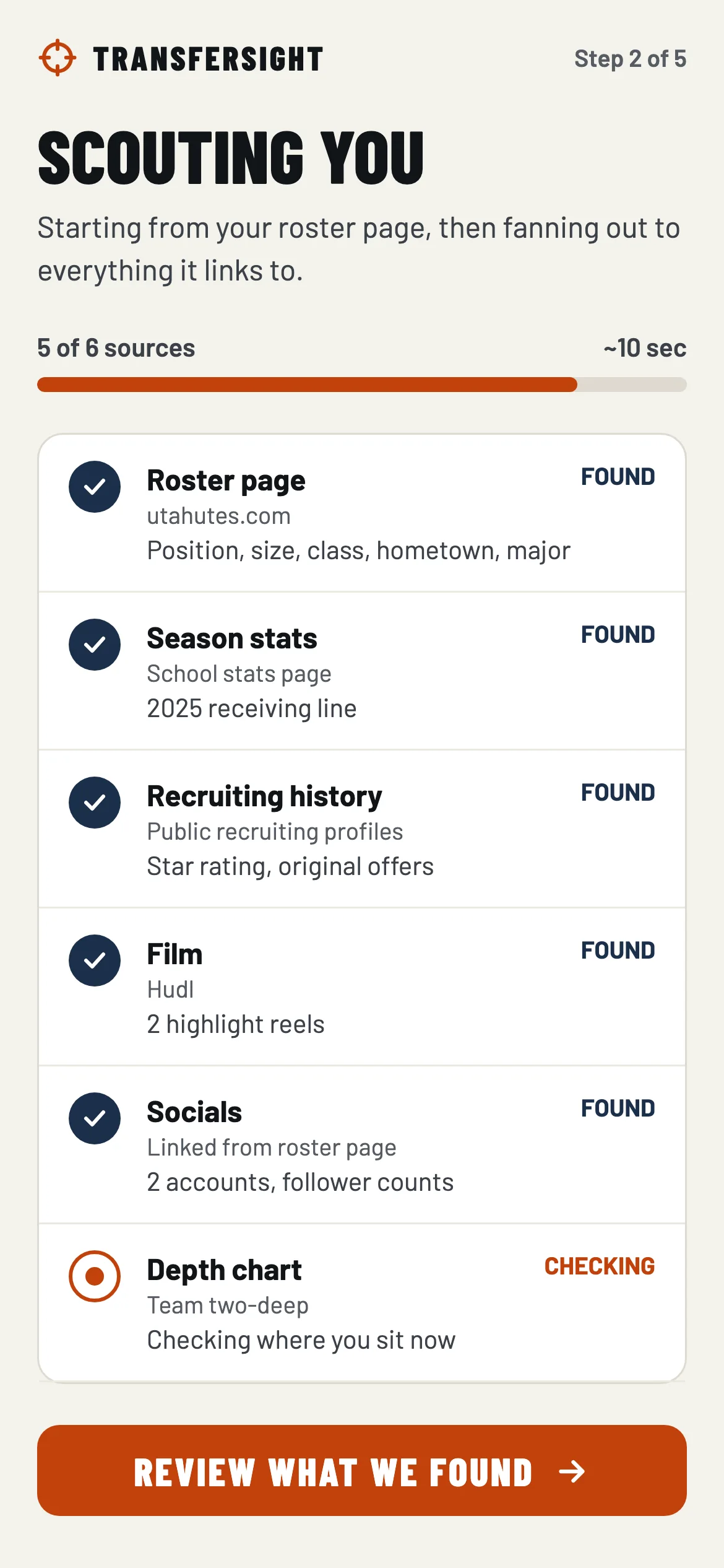 Step 2 of 5: Scouting you. 5 of 6 sources found, with a progress bar. Rows for roster page, season stats, recruiting history, film, and socials are marked found; depth chart is still checking.